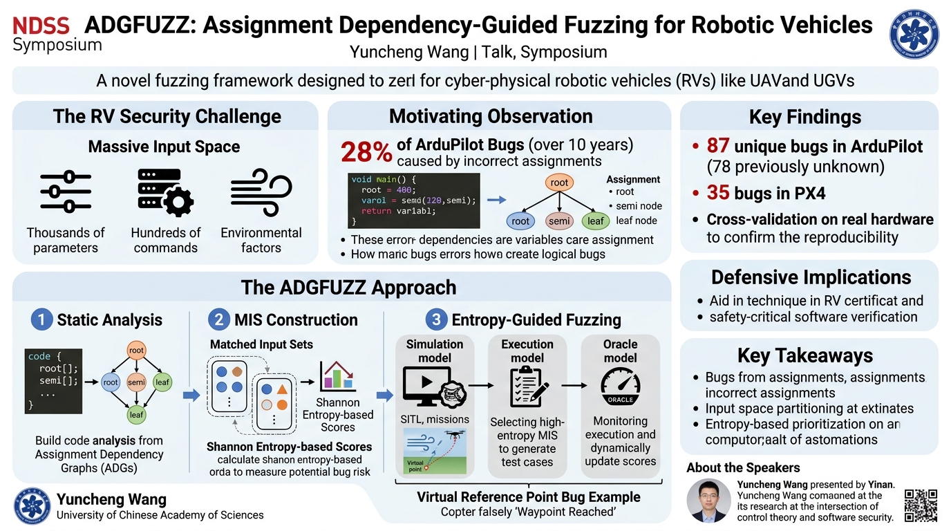 Visual summary for ADGFUZZ: Assignment Dependency-Guided Fuzzing for Robotic Vehicles by Yuncheng Wang