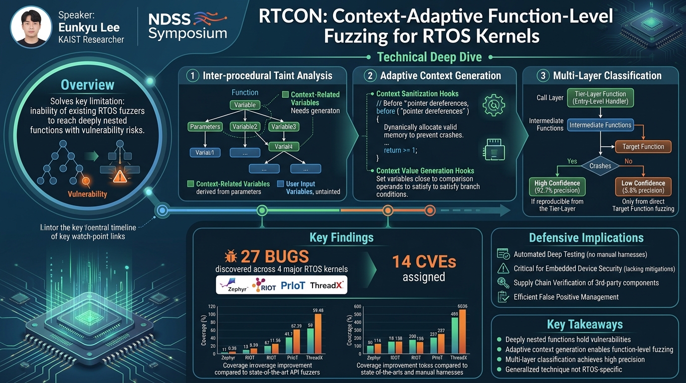 Visual summary for RTCON: Context-Adaptive Function-Level Fuzzing for RTOS Kernels by Eunkyu Lee