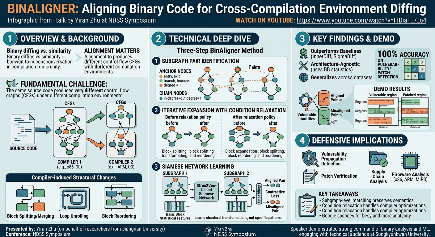 Visual summary for BINALIGNER: Aligning Binary Code for Cross-Compilation Environment Diffing by Yiran Zhu