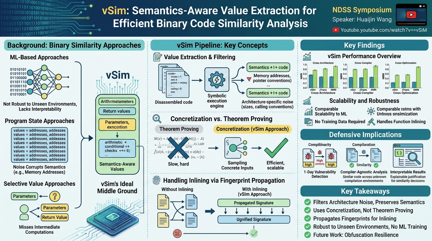 Visual summary for vSim: Semantics-Aware Value Extraction for Efficient Binary Code Similarity Analysis by Huaijin Wang