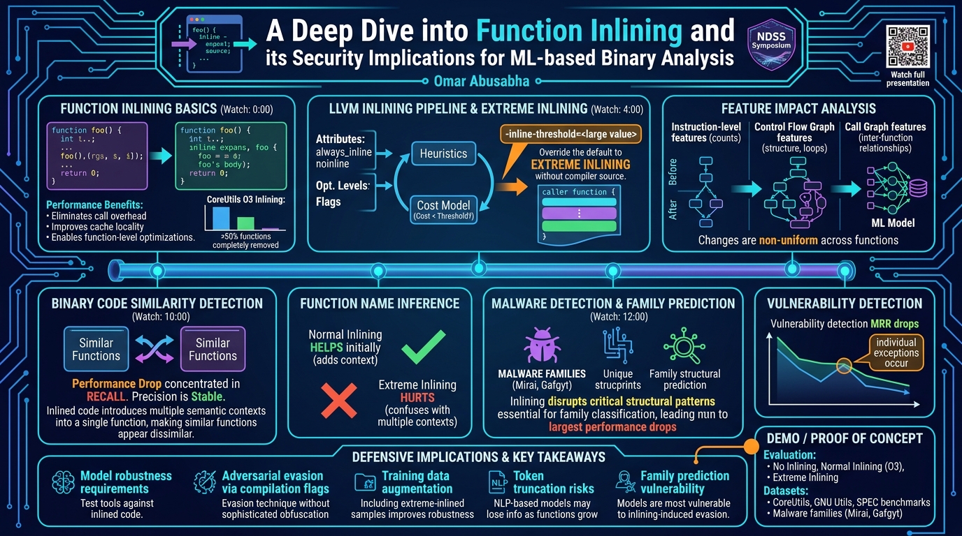 Visual summary for A Deep Dive into Function Inlining and its Security Implications for ML-based Binary Analysis by Omar Abusabha