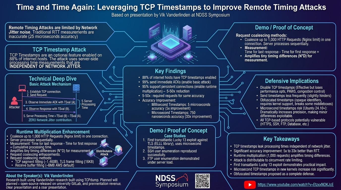 Visual summary for Time and Time Again: Leveraging TCP Timestamps to Improve Remote Timing Attacks by Vik Vanderlinden