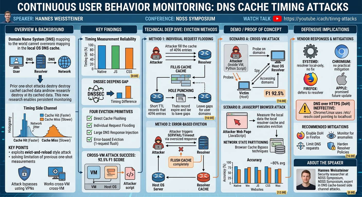 Visual summary for Continuous User Behavior Monitoring using DNS Cache Timing Attacks by Hannes Weissteiner