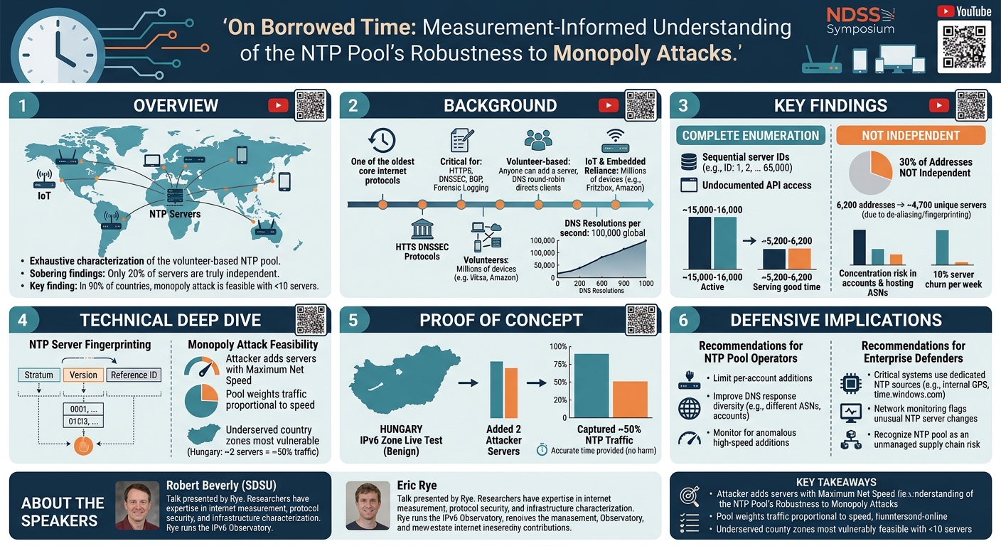 Visual summary for On Borrowed Time: Measurement-Informed Understanding of the NTP Pool's Robustness to Monopoly Attacks by Robert Beverly