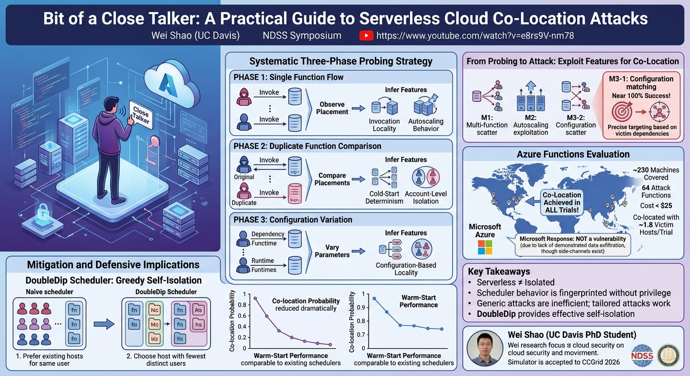 Visual summary for Bit of a Close Talker: A Practical Guide to Serverless Cloud Co-Location Attacks by Wei Shao