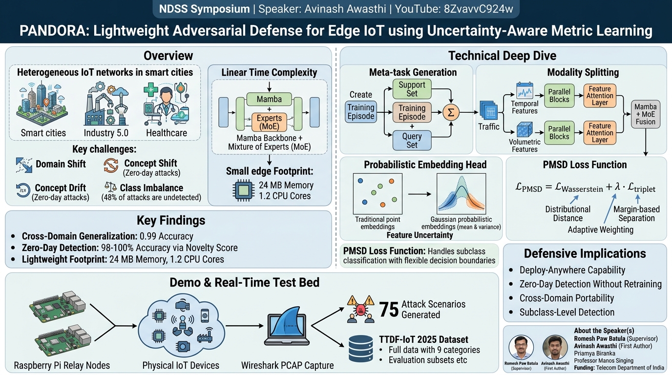 Visual summary for PANDORA: Lightweight Adversarial Defense for Edge IoT using Uncertainty-Aware Metric Learning by Avinash Awasthi