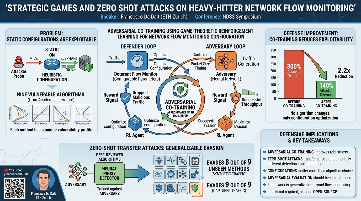 Visual summary for Strategic Games and Zero Shot Attacks on Heavy-Hitter Network Flow Monitoring by Francesco Da Dalt
