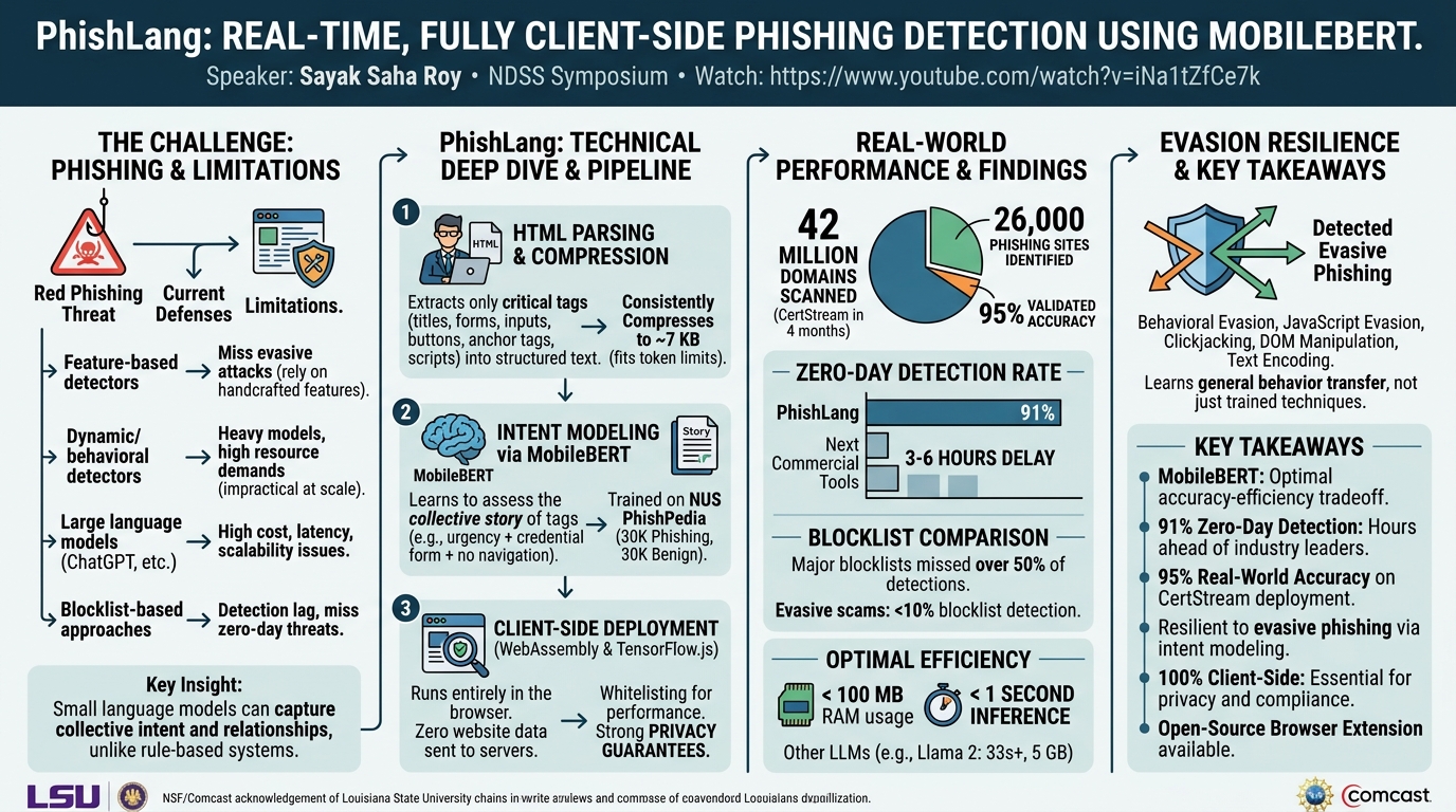 Visual summary for PhishLang: A Real-Time, Fully Client-Side Phishing Detection Framework Using MobileBERT by Sayak Saha Roy