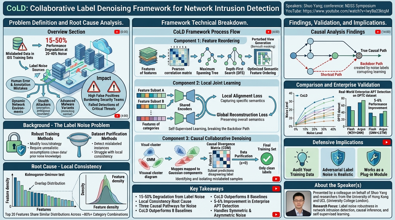 Visual summary for CoLD: Collaborative Label Denoising Framework for Network Intrusion Detection by Shuo Yang