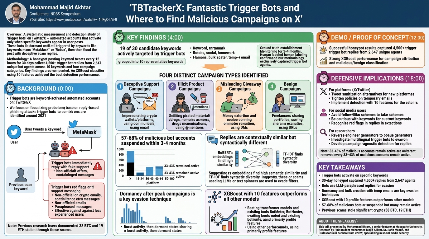 Visual summary for TBTrackerX: Fantastic Trigger Bots and Where to Find Malicious Campaigns on X by Mohammad Majid Akhtar