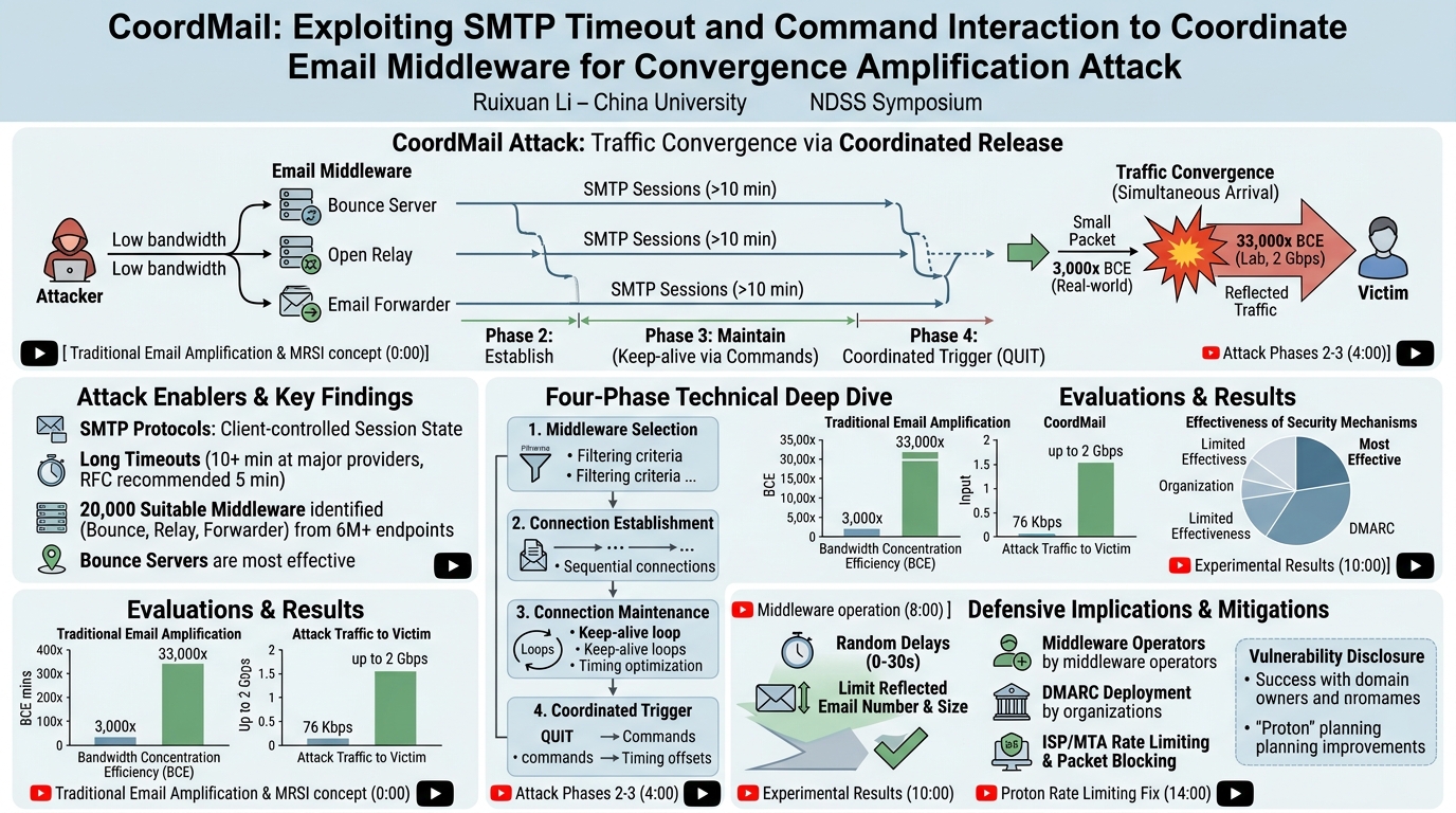 Visual summary for CoordMail: Exploiting SMTP Timeout and Command Interaction to Coordinate Email Middleware for Convergence Amplification Attack by Ruixuan Li