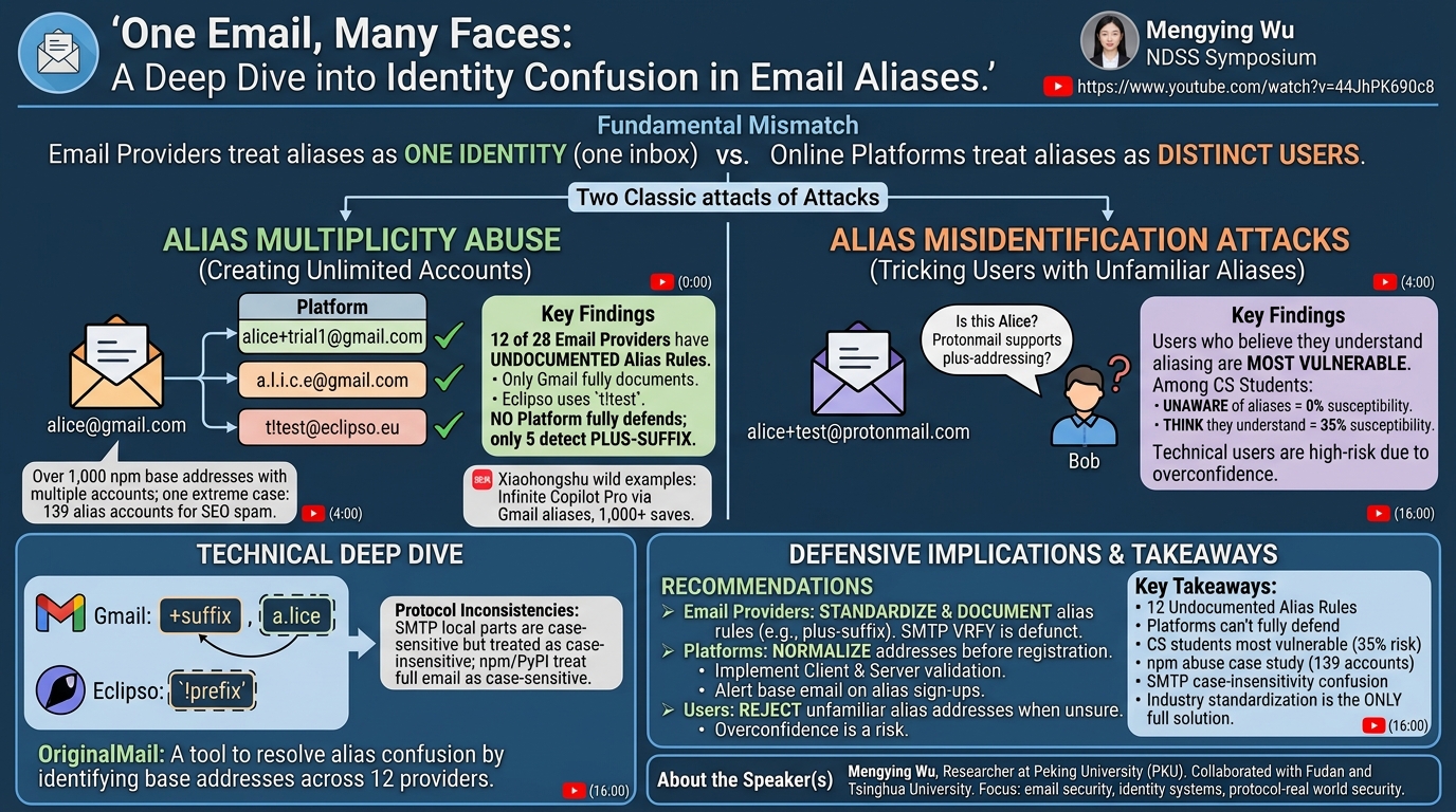 Visual summary for One Email, Many Faces: A Deep Dive into Identity Confusion in Email Aliases by Mengying Wu
