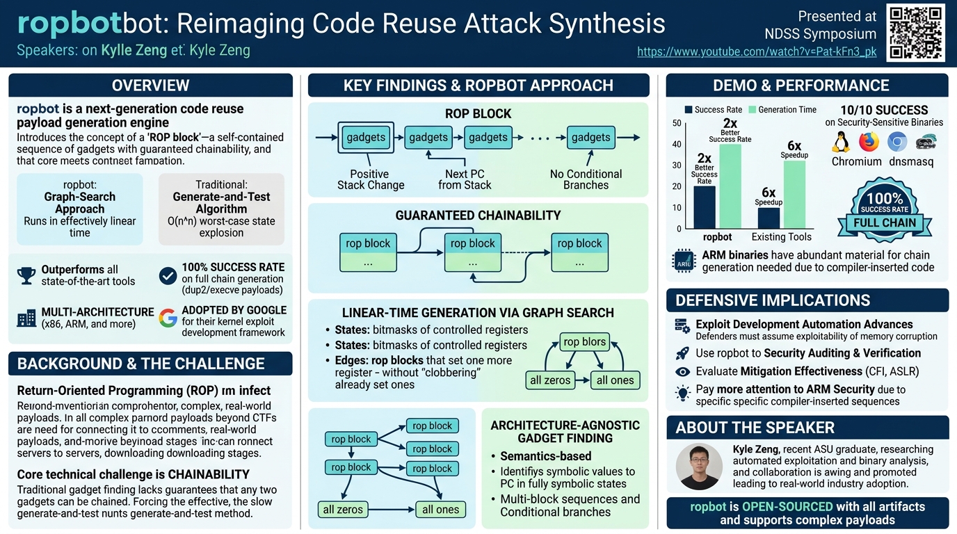 Visual summary for ropbot: Reimaging Code Reuse Attack Synthesis by Kyle Zeng