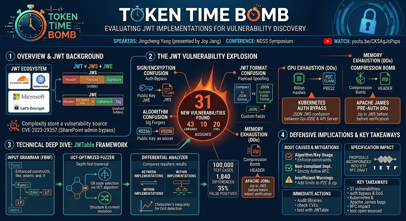 Visual summary for Token Time Bomb: Evaluating JWT Implementations for Vulnerability Discovery by Jingcheng Yang
