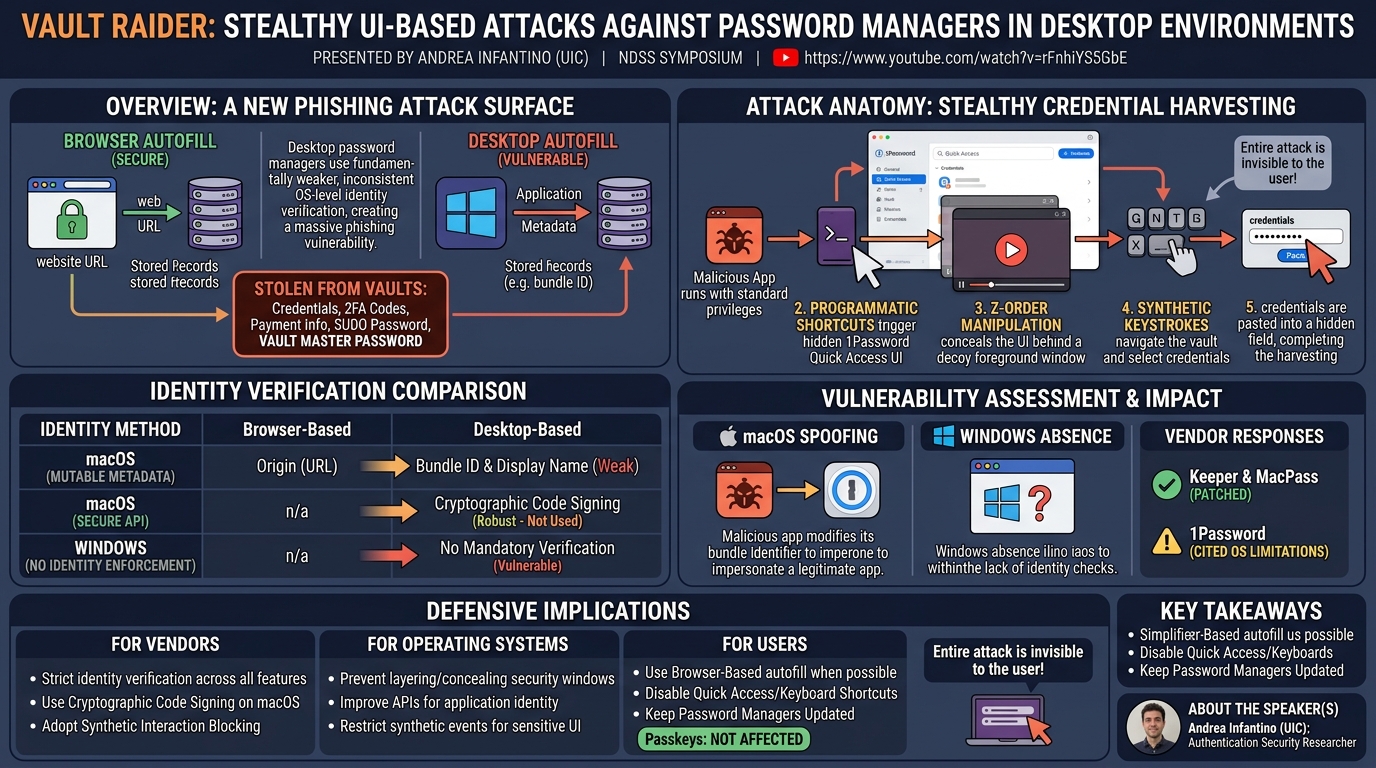 Visual summary for Vault Raider: Stealthy UI-based Attacks Against Password Managers in Desktop Environments by Andrea Infantino
