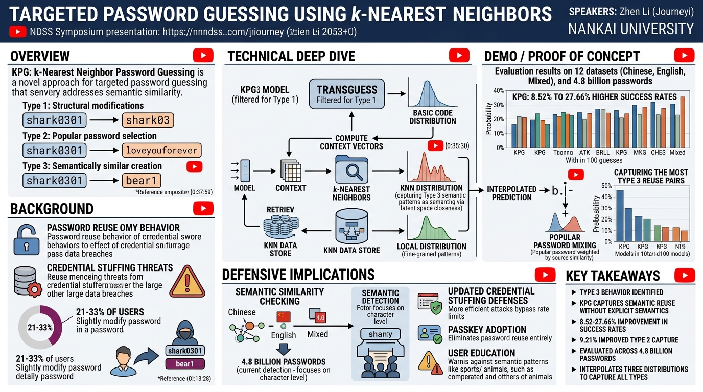 Visual summary for Targeted Password Guessing Using k-Nearest Neighbors by Zhen Li