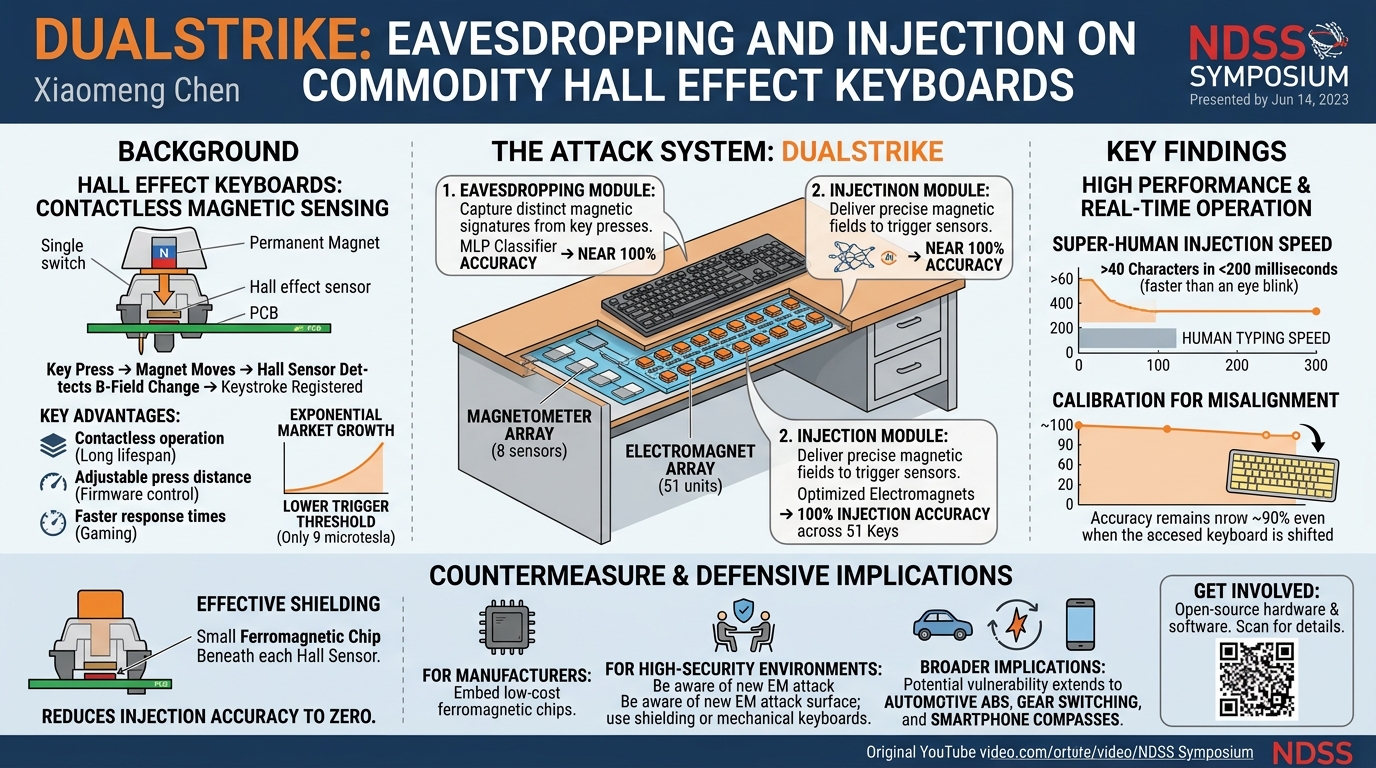 Visual summary for DualStrike: Accurate, Real-time Eavesdropping and Injection of Keystrokes on Commodity Keyboards by Xiaomeng Chen