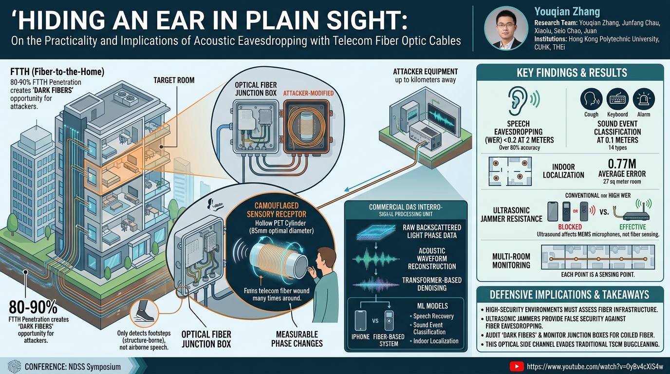 Visual summary for Hiding an Ear in Plain Sight: On the Practicality and Implications of Acoustic Eavesdropping with Telecom Fiber Optic Cables by Youqian Zhang