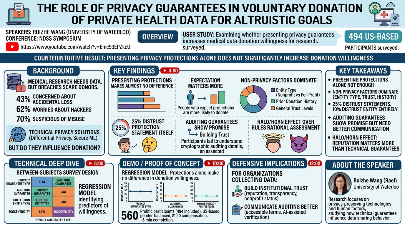 Visual summary for The Role of Privacy Guarantees in Voluntary Donation of Private Health Data for Altruistic Goals by Ruizhe Wang