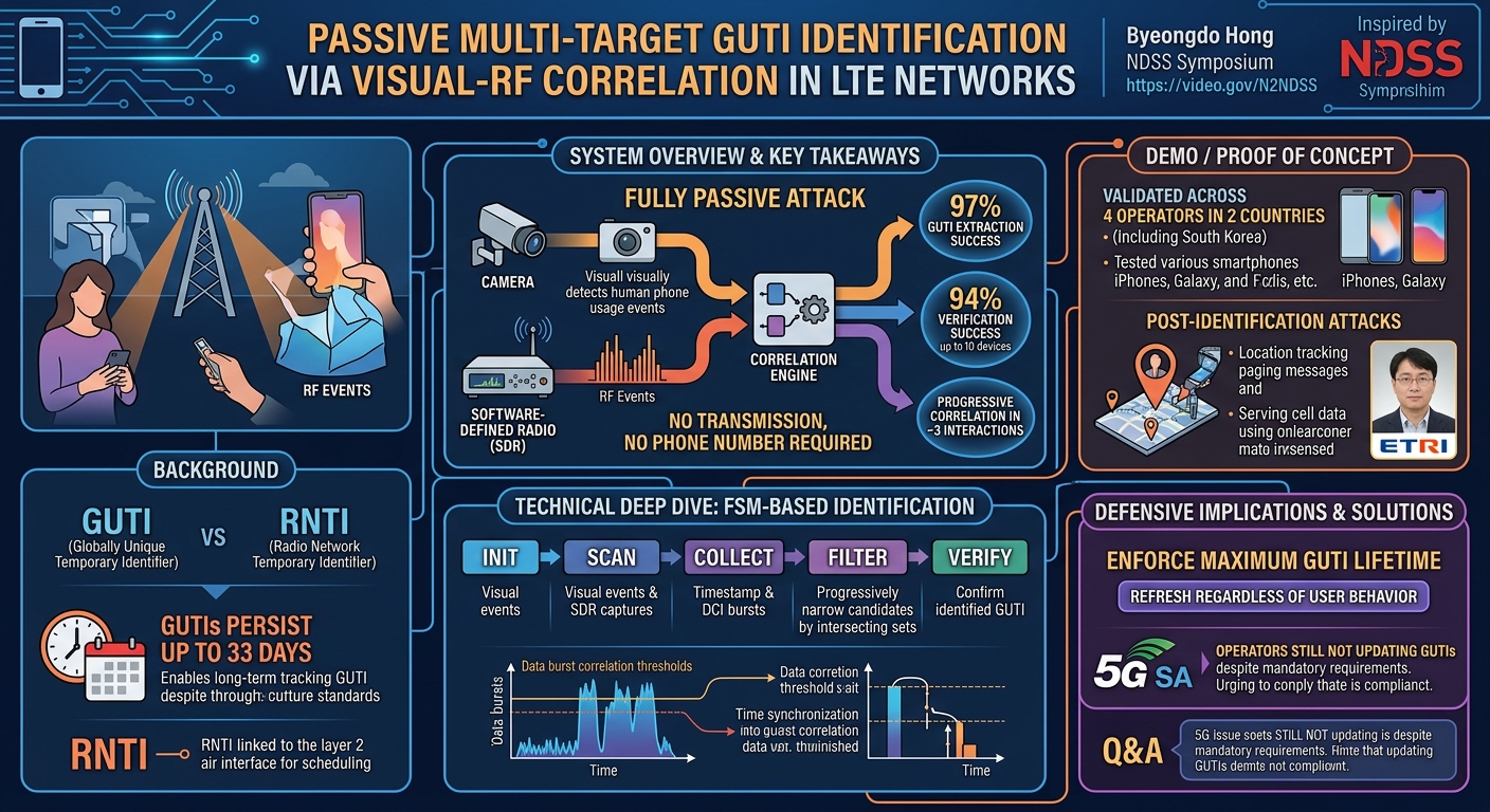 Visual summary for Passive Multi-Target GUTI Identification via Visual-RF Correlation in LTE Networks by Byeongdo Hong