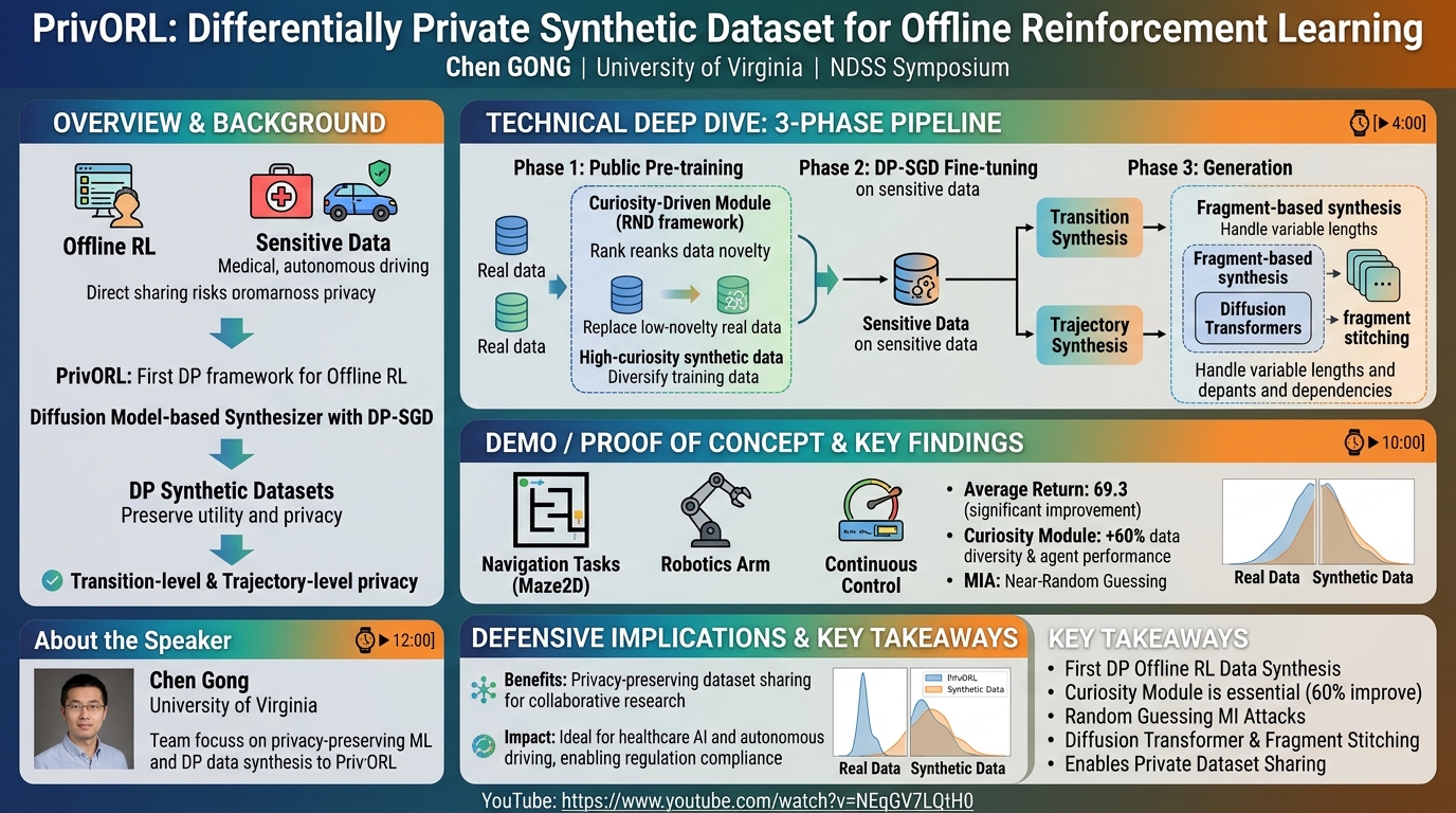 Visual summary for PrivORL: Differentially Private Synthetic Dataset for Offline Reinforcement Learning by Chen GONG