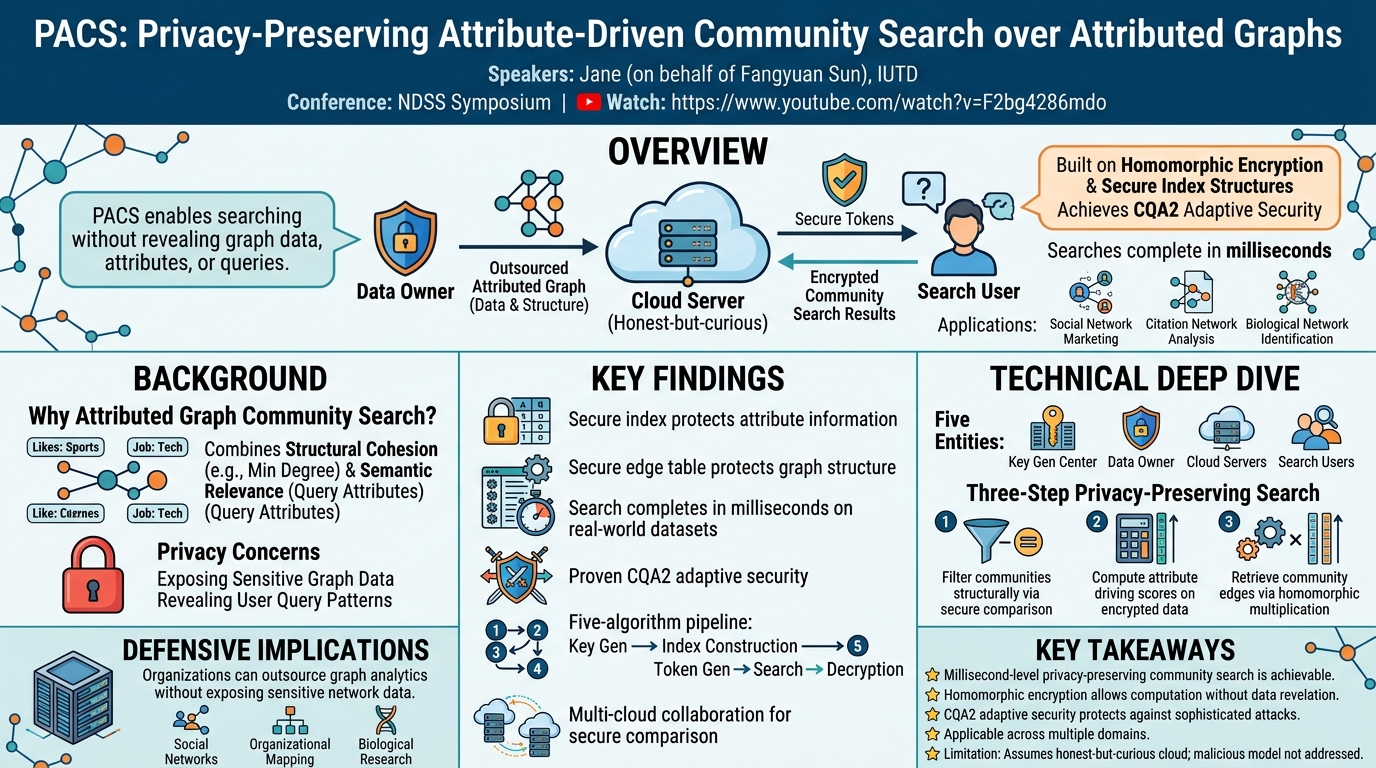 Visual summary for PACS: Privacy-Preserving Attribute-Driven Community Search over Attributed Graphs by Fangyuan Sun
