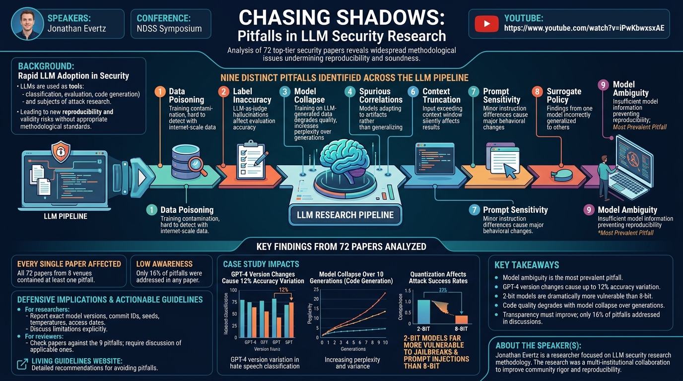 Visual summary for Chasing Shadows: Pitfalls in LLM Security Research by Jonathan Evertz