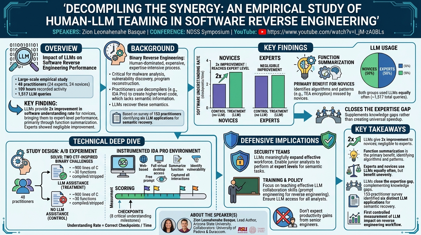 Visual summary for Decompiling the Synergy: An Empirical Study of Human-LLM Teaming in Software Reverse Engineering by Zion Leonahenahe Basque
