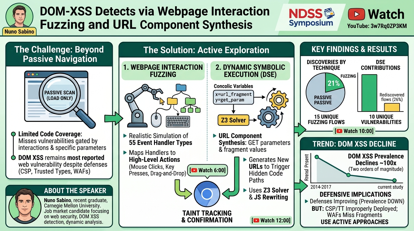 Visual summary for DOM-XSS Detection via Webpage Interaction Fuzzing and URL Component Synthesis by Nuno Sabino