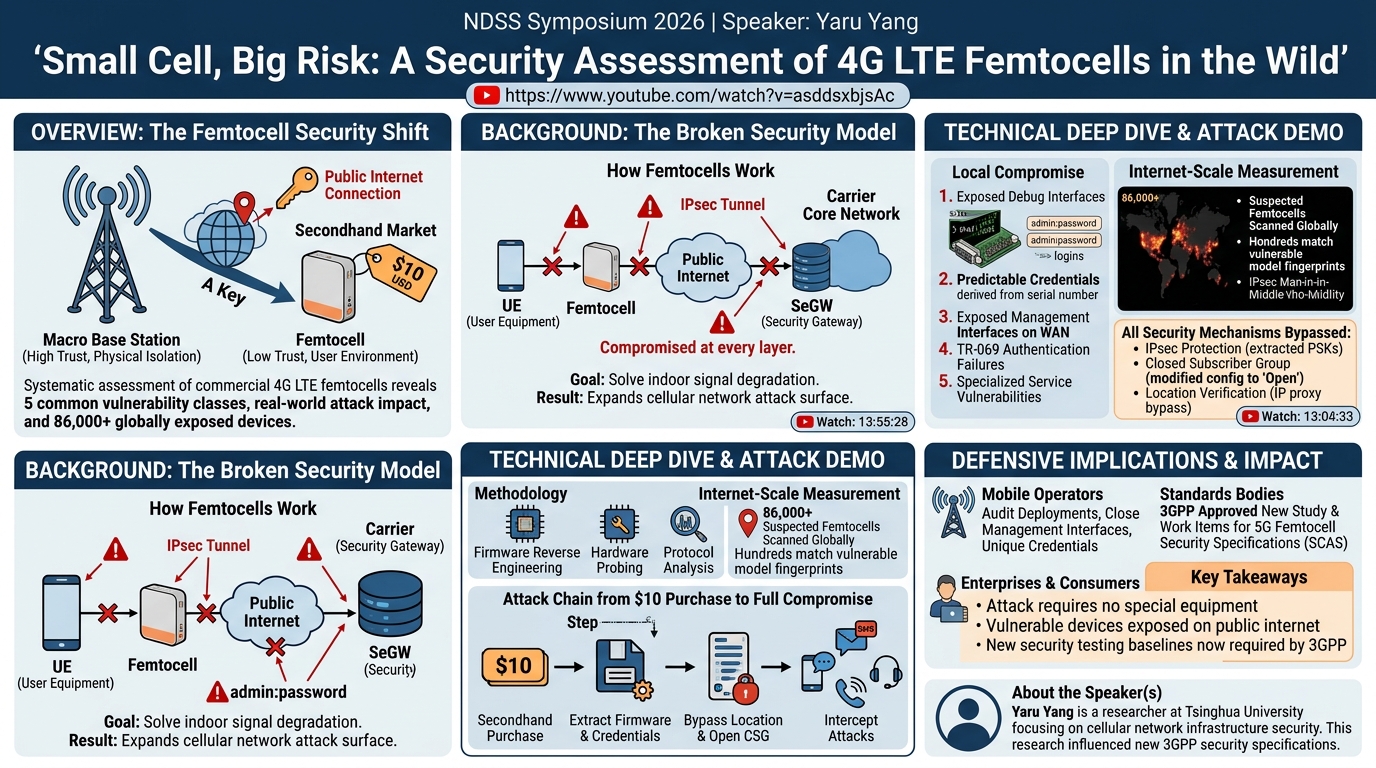 Visual summary for Small Cell, Big Risk: A Security Assessment of 4G LTE Femtocells in the Wild by Yaru Yang