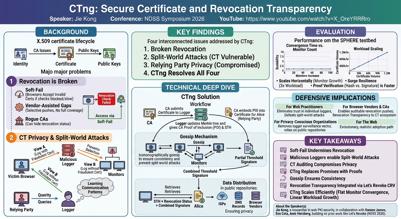 Visual summary for CTng: Secure Certificate and Revocation Transparency by Jie Kong