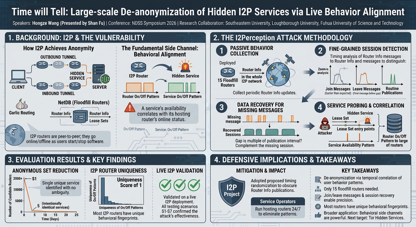 Visual summary for Time will Tell: Large-scale De-anonymization of Hidden I2P Services via Live Behavior Alignment by Hongze Wang