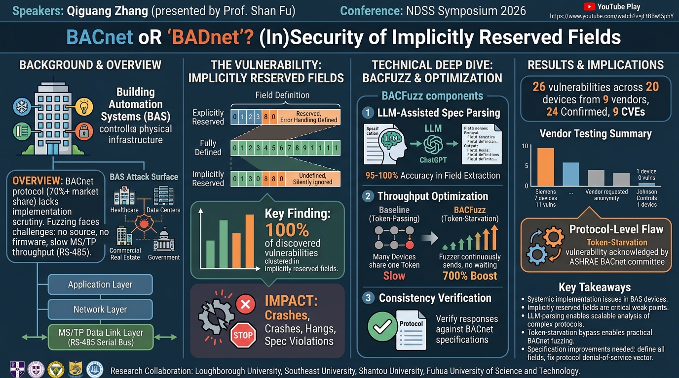 Visual summary for BACnet or "BADnet"? On the (In)Security of Implicitly Reserved Fields in BACnet by Qiguang Zhang