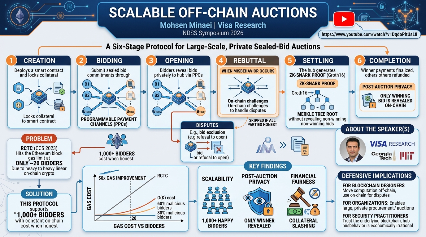 Visual summary for Scalable Off-Chain Auctions by Mohsen Minaei