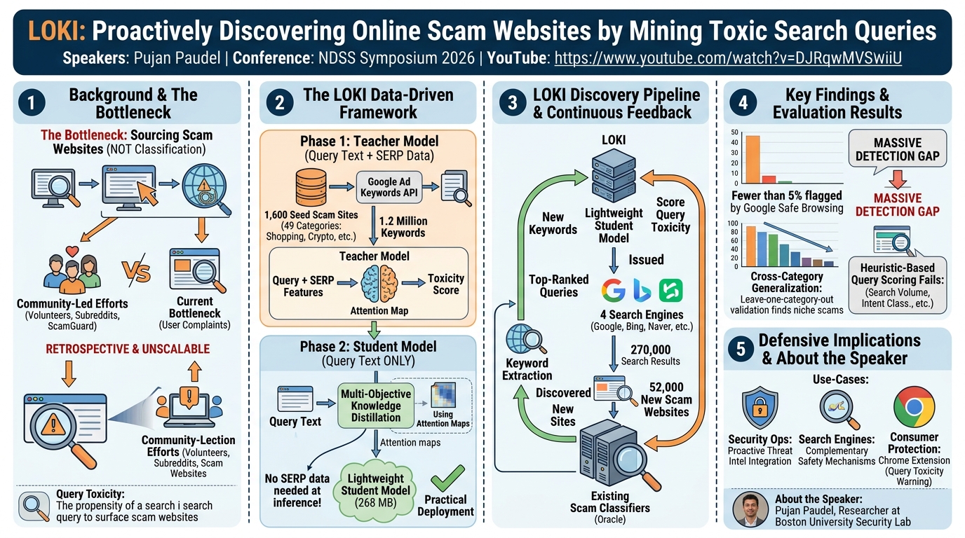 Visual summary for LOKI: Proactively Discovering Online Scam Websites by Mining Toxic Search Queries by Pujan Paudel
