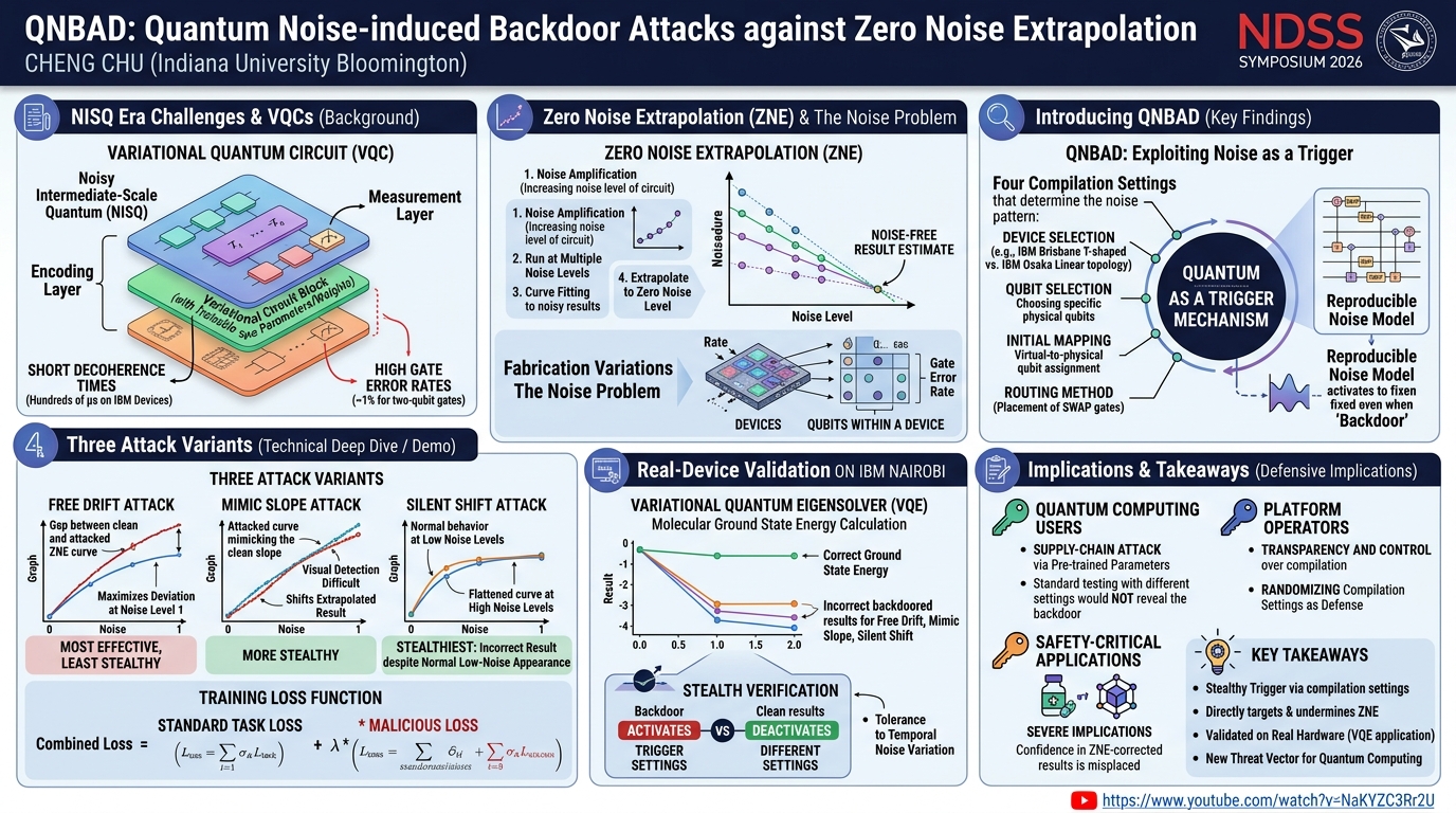 Visual summary for QNBAD: Quantum Noise-induced Backdoor Attacks against Zero Noise Extrapolation by Cheng Chu