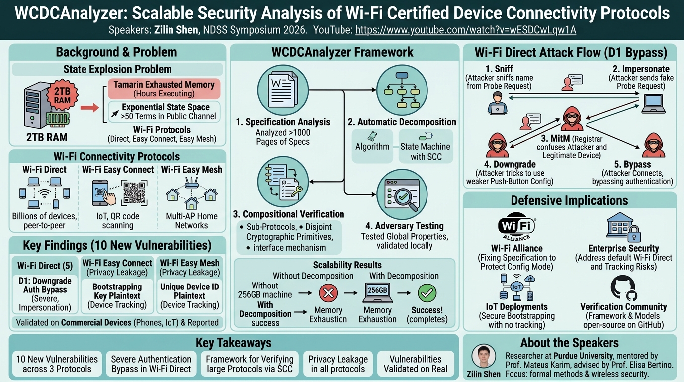 Visual summary for WCDCAnalyzer: Scalable Security Analysis of Wi-Fi Certified Device Connectivity Protocols by Zilin Shen