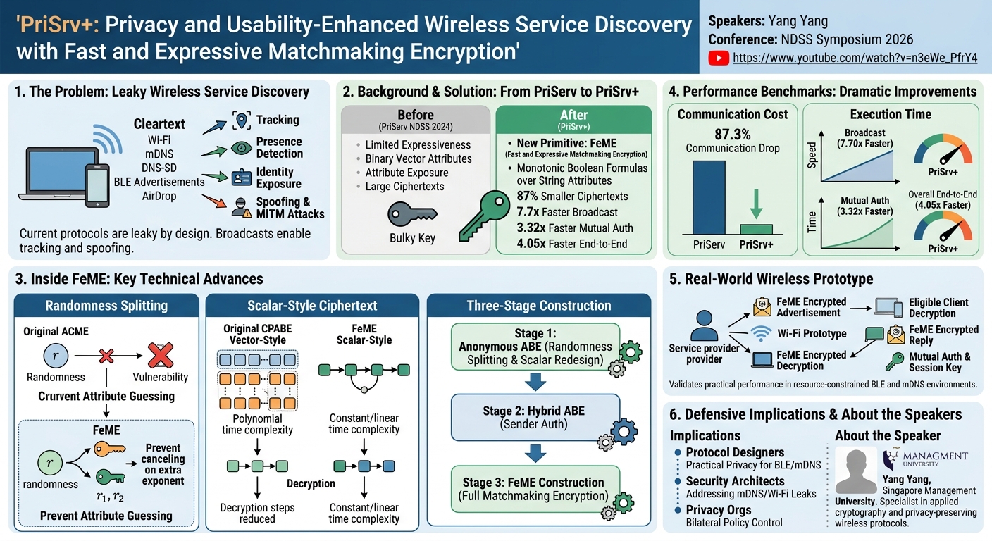 Visual summary for PriSrv+: Privacy and Usability-Enhanced Wireless Service Discovery with Fast and Expressive Matchmaking Encryption by Yang Yang