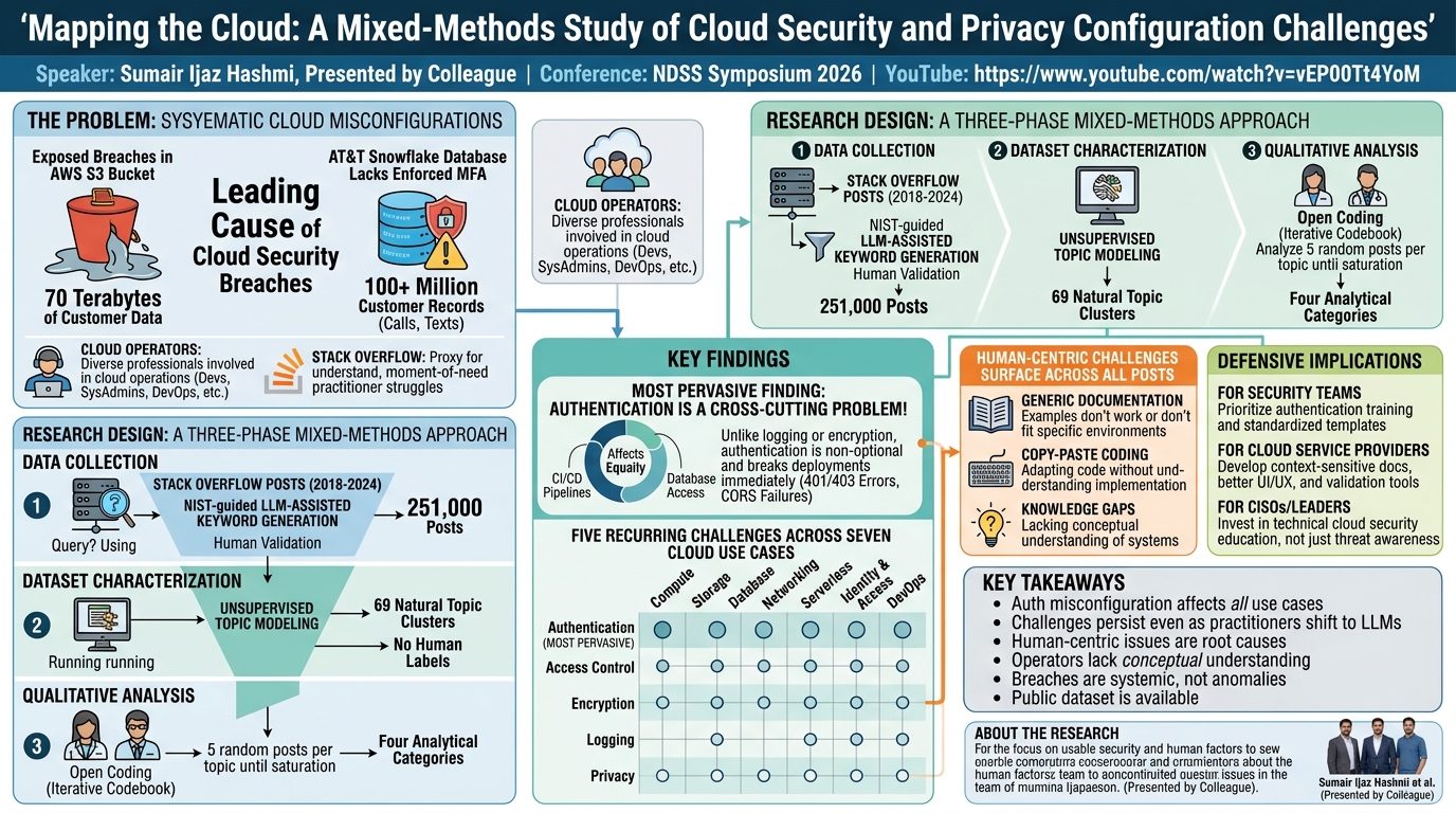 Visual summary for Mapping the Cloud: A Mixed-Methods Study of Cloud Security and Privacy Configuration Challenges by Sumair Ijaz Hashmi