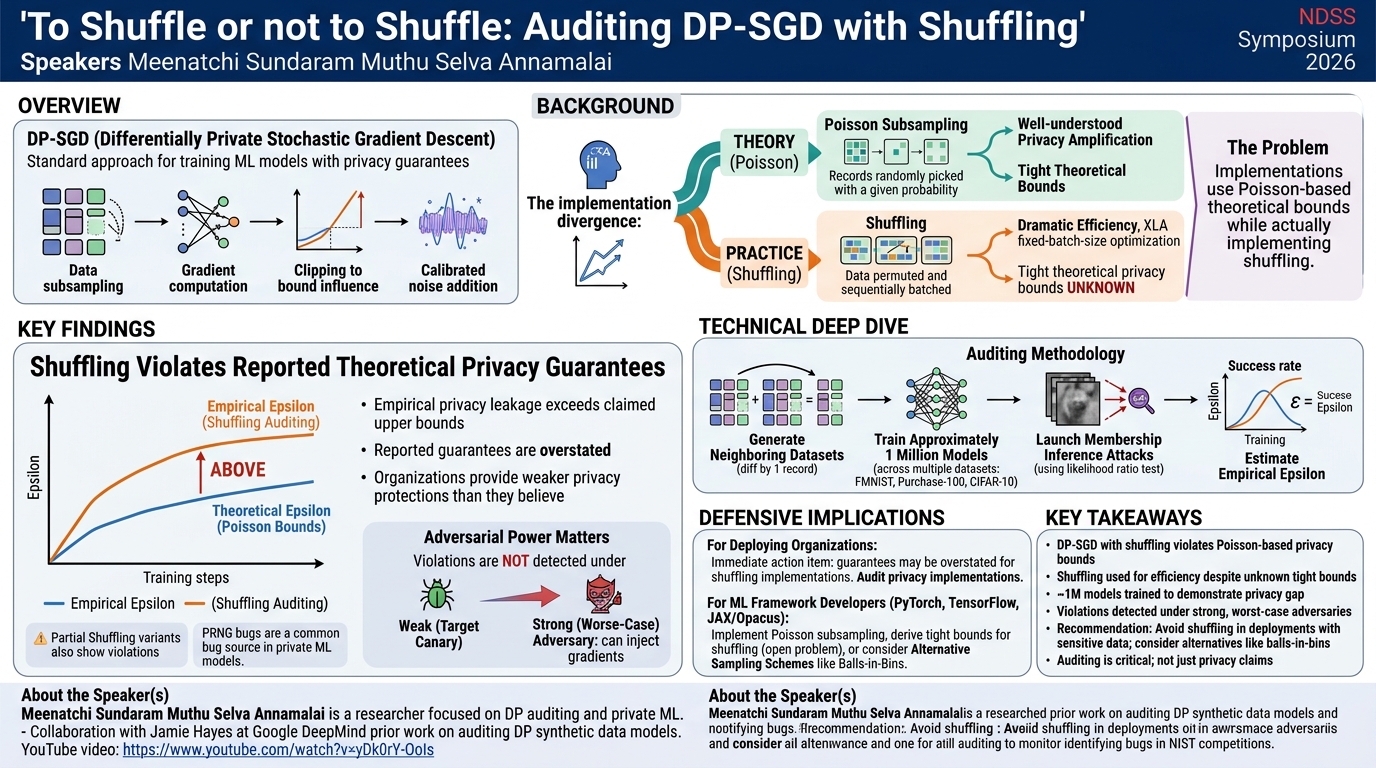 Visual summary for To Shuffle or not to Shuffle: Auditing DP-SGD with Shuffling by Meenatchi Sundaram Muthu Selva Annamalai