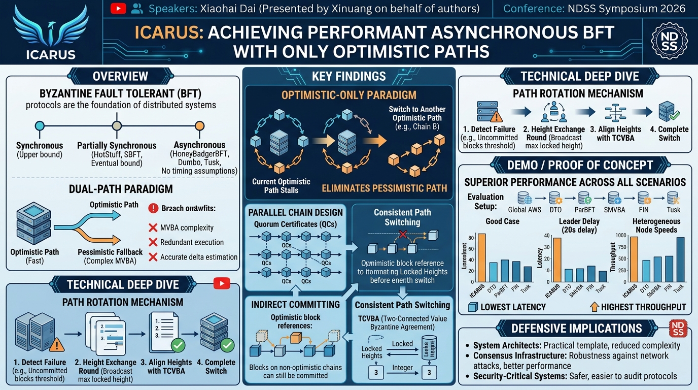 Visual summary for Icarus: Achieving Performant Asynchronous BFT with Only Optimistic Paths by Xiaohai Dai