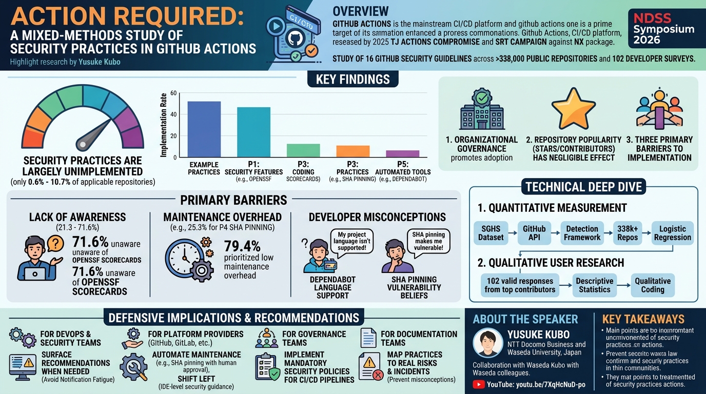 Visual summary for Action Required: A Mixed-Methods Study of Security Practices in GitHub Actions by Yusuke Kubo