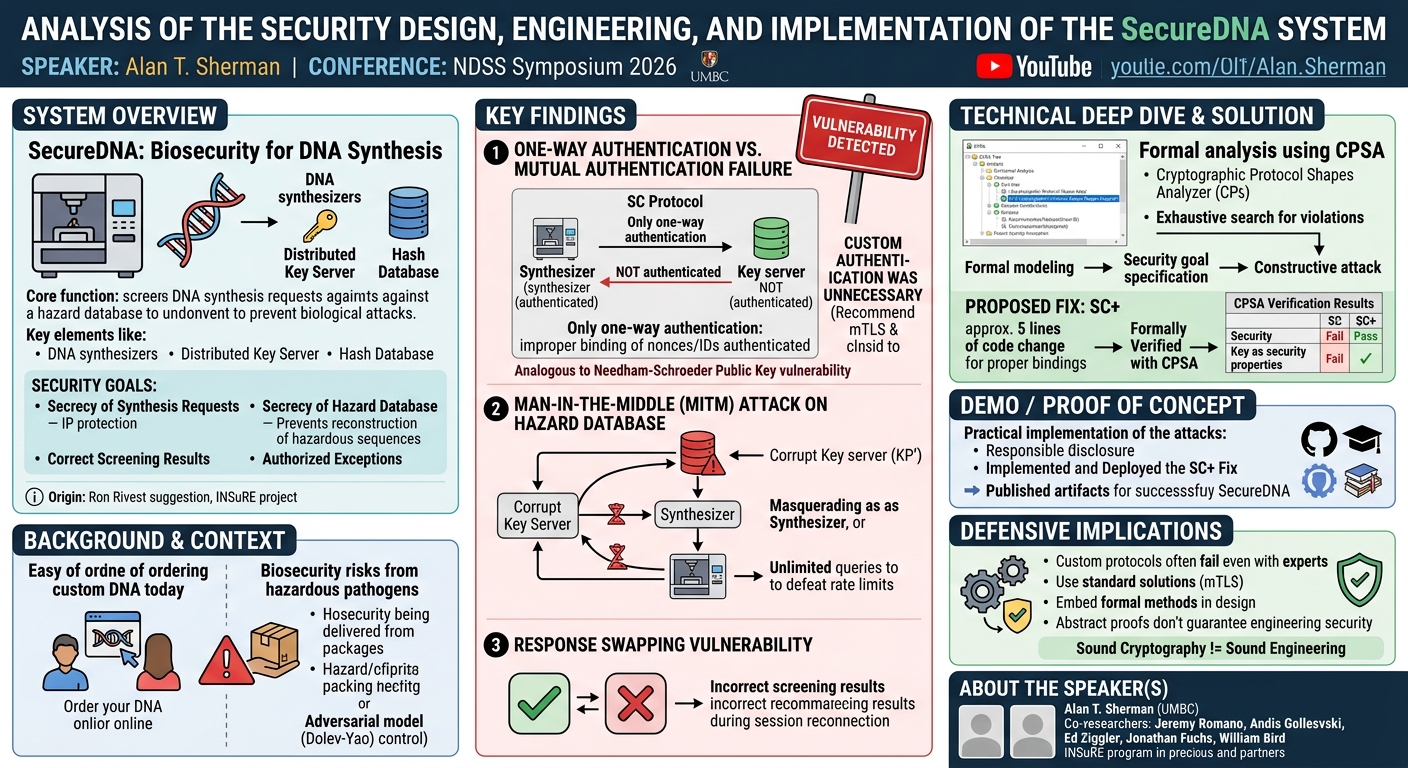 Visual summary for Analysis of the Security Design, Engineering, and Implementation of the SecureDNA System by Alan T. Sherman