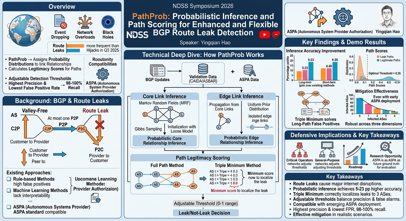 Visual summary for PathProb: Probabilistic Inference and Path Scoring for Enhanced and Flexible BGP Route Leak Detection by Yingqian Hao
