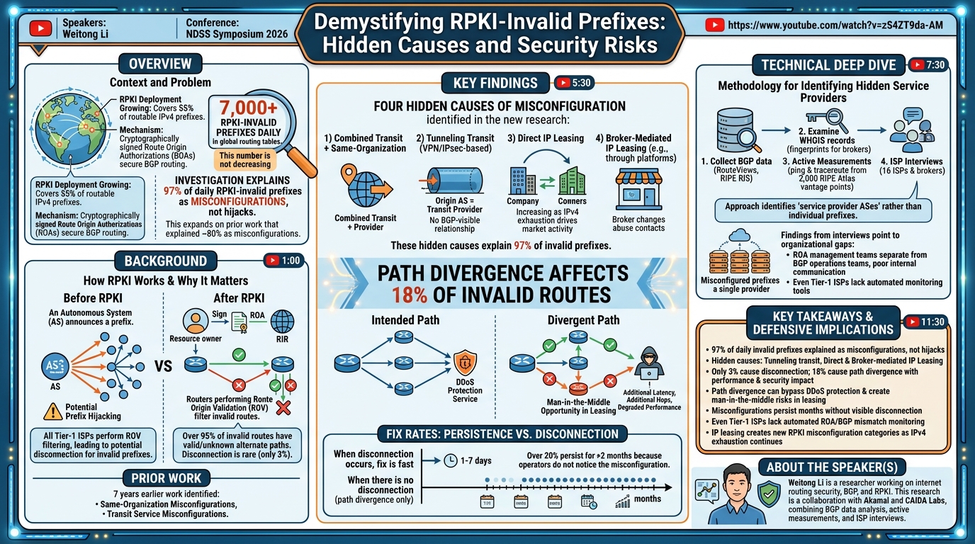 Visual summary for Demystifying RPKI-Invalid Prefixes: Hidden Causes and Security Risks by Weitong Li