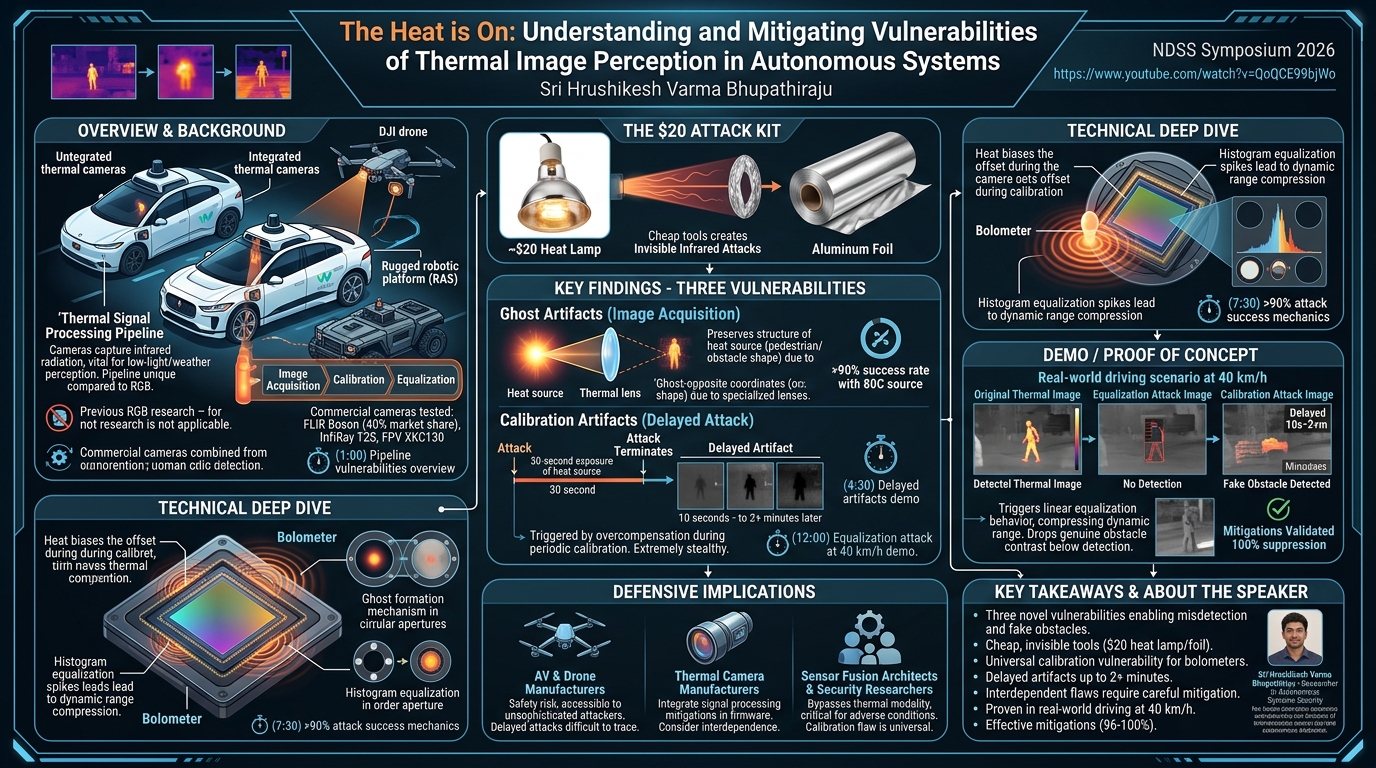 Visual summary for The Heat is On: Understanding and Mitigating Vulnerabilities of Thermal Image Perception in Autonomous Systems by Sri Hrushikesh Varma Bhupathiraju