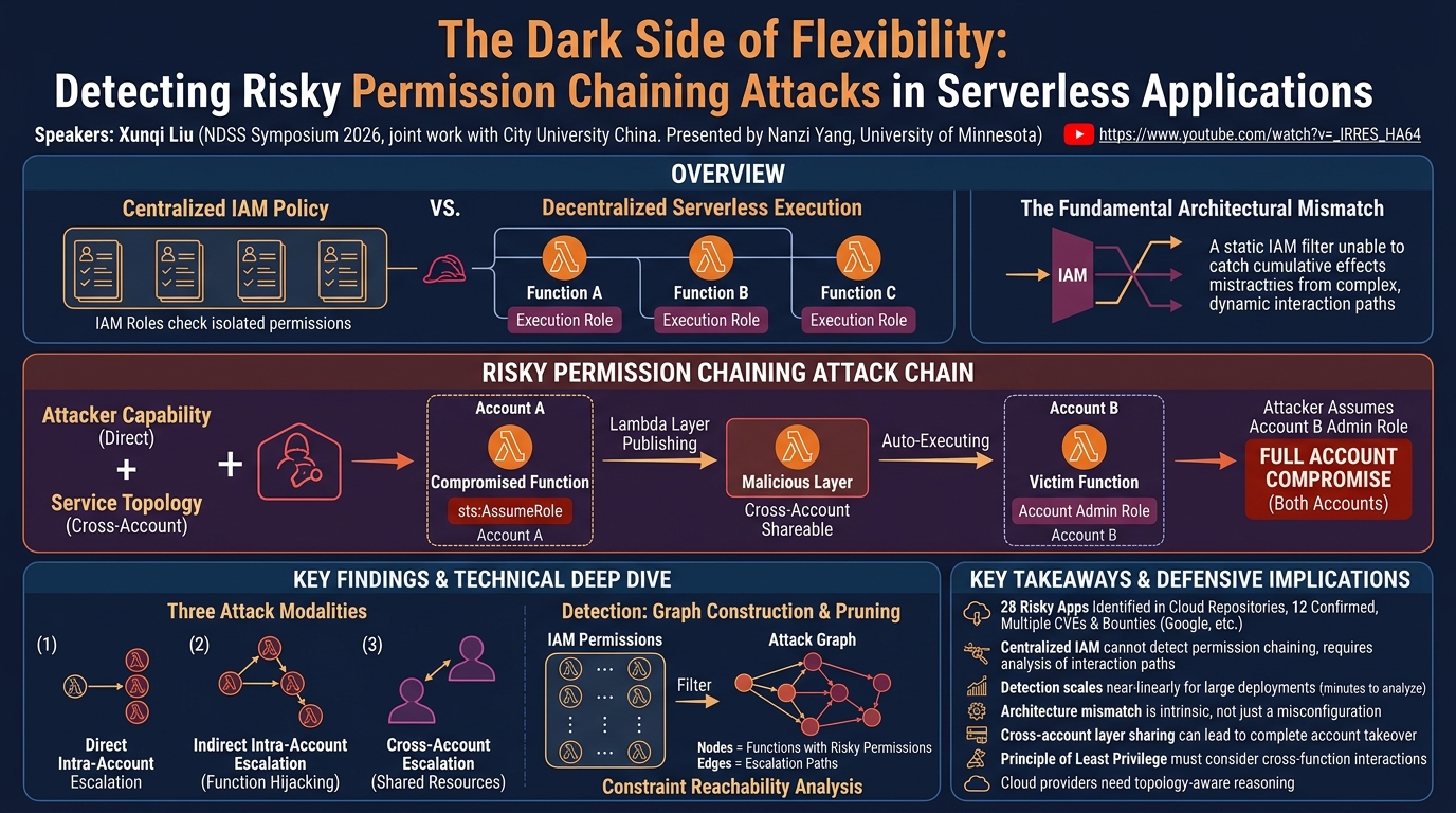 Visual summary for The Dark Side of Flexibility: Detecting Risky Permission Chaining Attacks in Serverless Applications by Xunqi Liu
