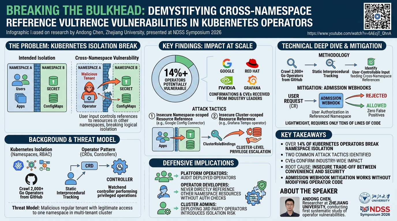 Visual summary for Breaking the Bulkhead: Demystifying Cross-Namespace Reference Vulnerabilities in Kubernetes Operators by Andong Chen