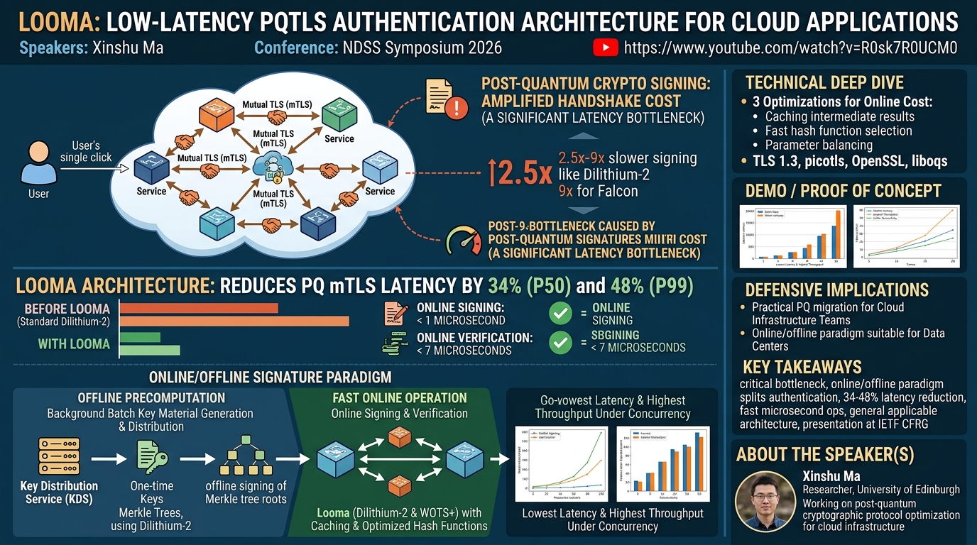 Visual summary for Looma: A Low-Latency PQTLS Authentication Architecture for Cloud Applications by Xinshu Ma
