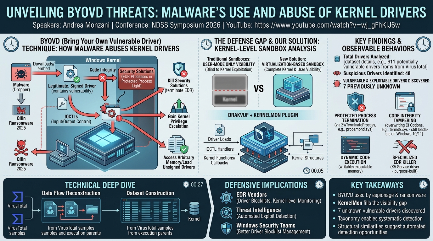 Visual summary for Unveiling BYOVD Threats: Malware's Use and Abuse of Kernel Drivers by Andrea Monzani